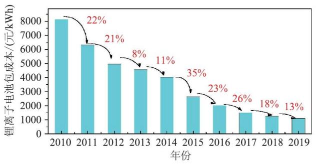 未來(lái)鋰離子電池在儲(chǔ)能與車(chē)載充電機(jī)領(lǐng)域的融合應(yīng)用前景